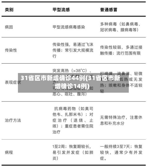 31省区市新增确诊44例(31省区市新增确诊14例)-第2张图片