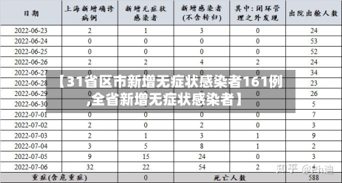 【31省区市新增无症状感染者161例,全省新增无症状感染者】