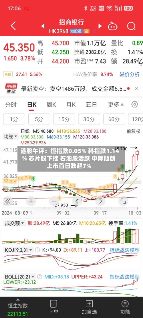港股午评：恒指跌0.05% 科指跌1.14% 芯片股下挫 石油股活跃 中际旭创上市首日跌超7%