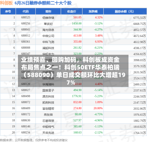 业绩预喜、回购加码	，科创板成资金布局焦点之一！科创50ETF华泰柏瑞（588090）单日成交额环比大增超197%-第3张图片