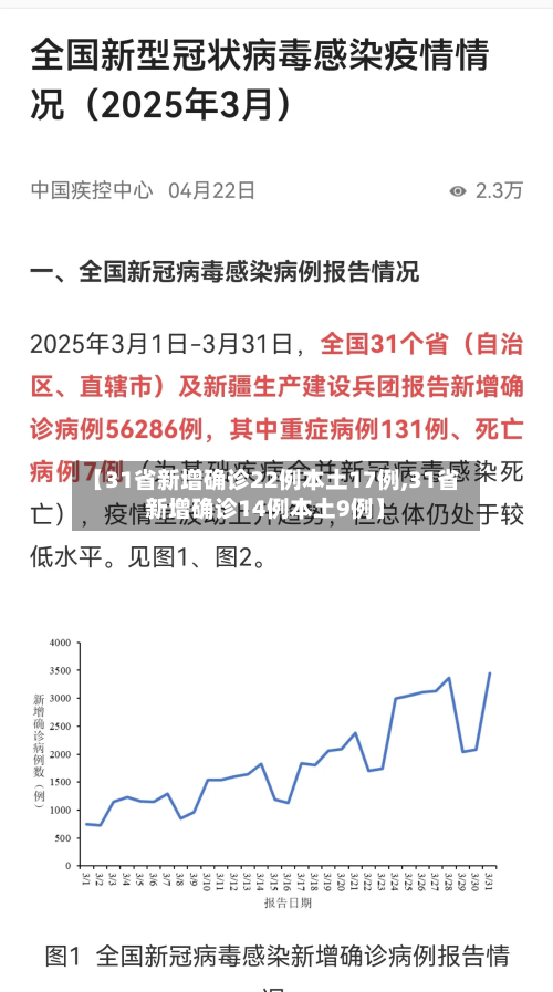【31省新增确诊22例本土17例,31省新增确诊14例本土9例】