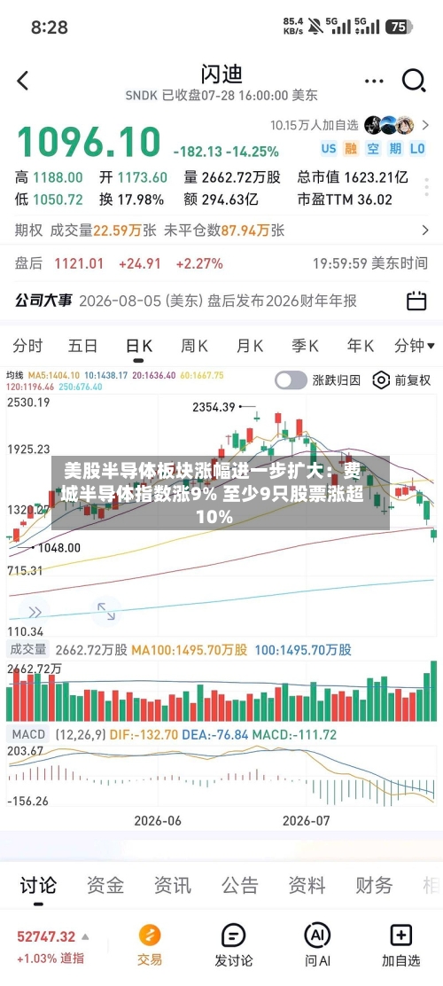 美股半导体板块涨幅进一步扩大:费城半导体指数涨9% 至少9只股票涨超10%-第2张图片