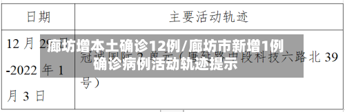廊坊增本土确诊12例/廊坊市新增1例确诊病例活动轨迹提示