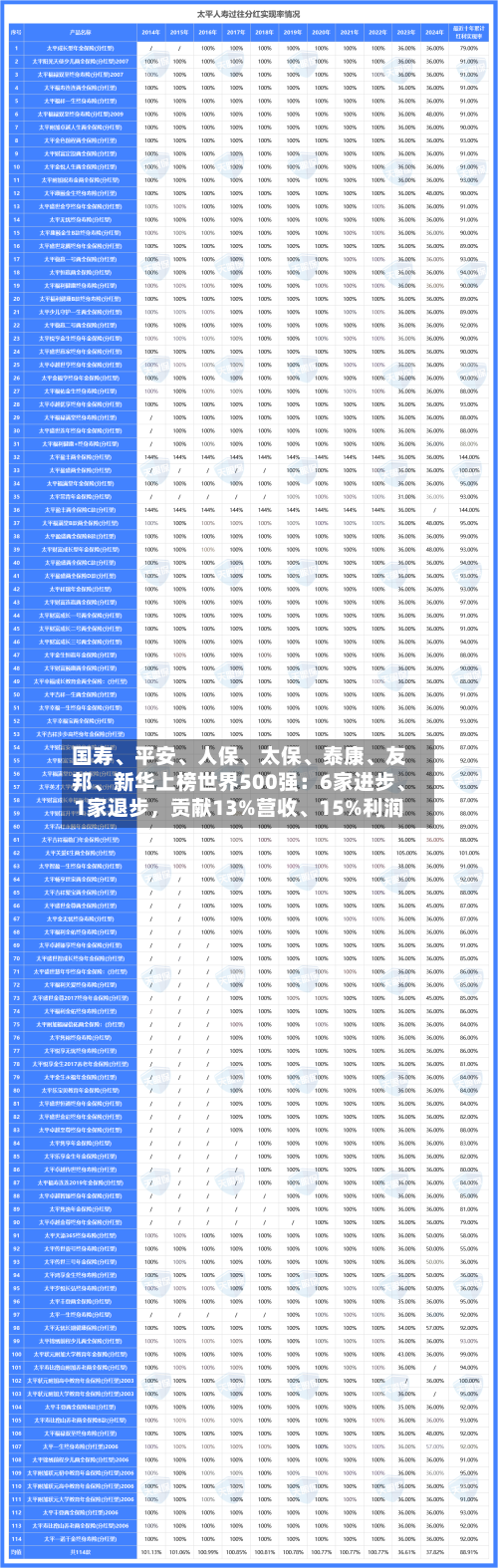 国寿、平安、人保、太保、泰康、友邦、新华上榜世界500强：6家进步、1家退步，贡献13%营收、15%利润