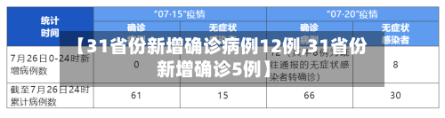 【31省份新增确诊病例12例,31省份新增确诊5例】