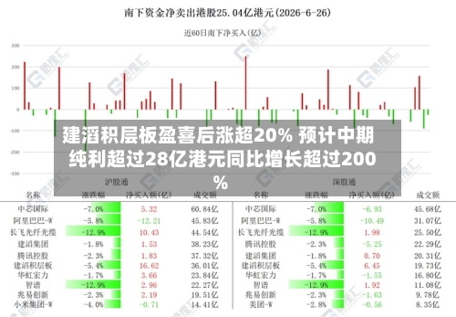 建滔积层板盈喜后涨超20% 预计中期纯利超过28亿港元同比增长超过200%