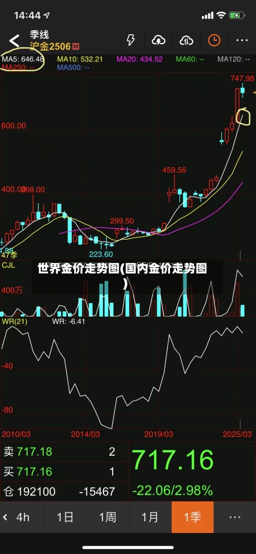 世界金价走势图(国内金价走势图)-第2张图片