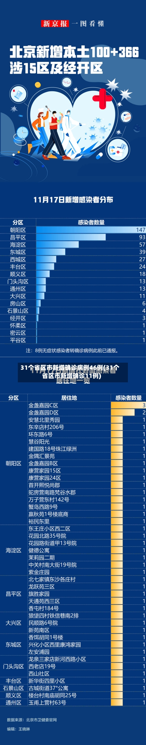 31个省区市新增确诊病例46例(31个省区市新增确诊11例)