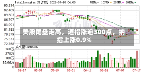 美股尾盘走高	，道指涨逾300点，纳指上涨0.9%-第2张图片
