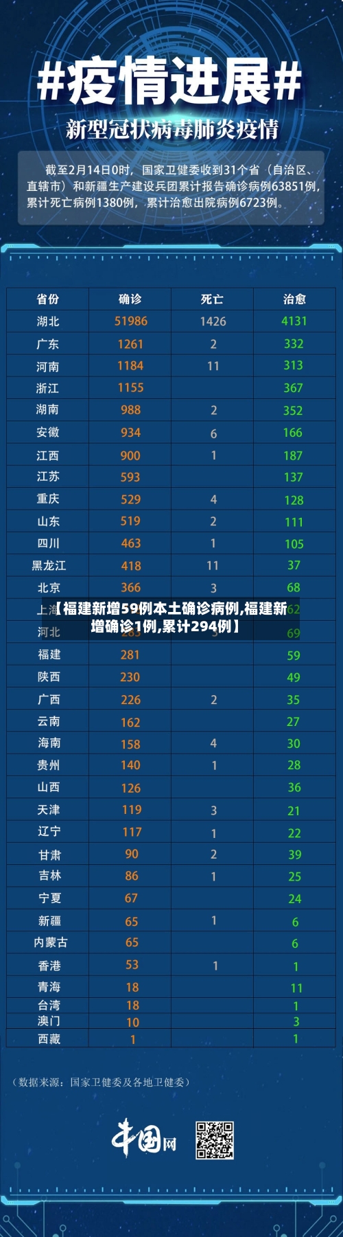 【福建新增59例本土确诊病例,福建新增确诊1例,累计294例】