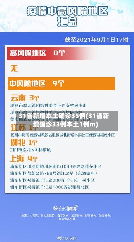31省新增本土确诊35例(31省新增确诊33例本土1例m)
