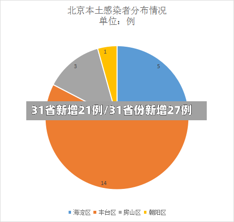 31省新增21例/31省份新增27例