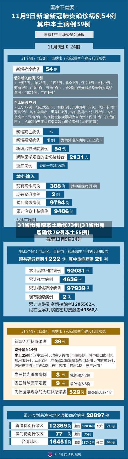 31省份新增本土确诊73例(31省份新增确诊75例本土55例)
