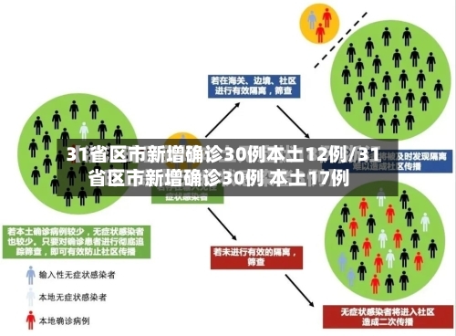 31省区市新增确诊30例本土12例/31省区市新增确诊30例 本土17例