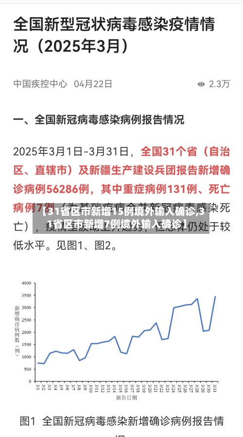 【31省区市新增15例境外输入确诊,31省区市新增7例境外输入确诊】