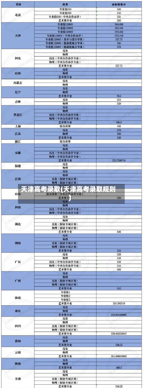 天津高考录取(天津高考录取规则)