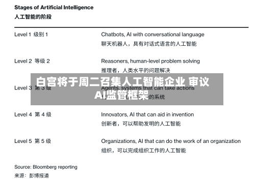 白宫将于周二召集人工智能企业 审议AI监管框架-第3张图片