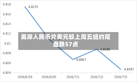离岸人民币兑美元较上周五纽约尾盘跌57点-第2张图片