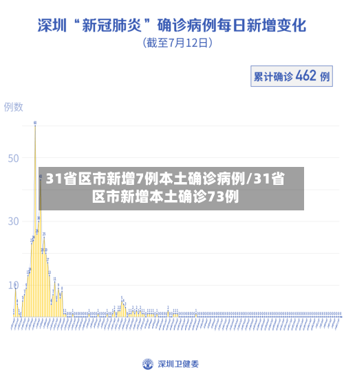 31省区市新增7例本土确诊病例/31省区市新增本土确诊73例-第2张图片