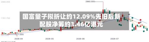 国富量子拟折让约12.09%先旧后新配股净筹约3.46亿港元-第2张图片