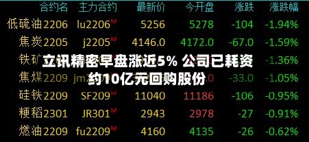 立讯精密早盘涨近5% 公司已耗资约10亿元回购股份