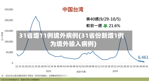 31省增11例境外病例(31省份新增1例为境外输入病例)