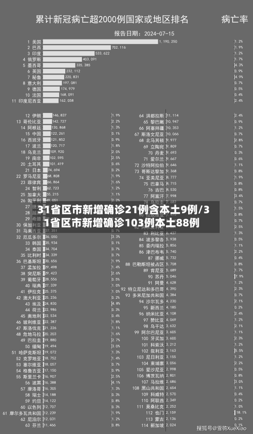 31省区市新增确诊21例含本土9例/31省区市新增确诊103例本土88例