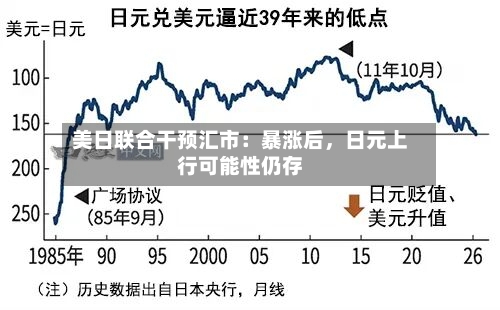 美日联合干预汇市：暴涨后，日元上行可能性仍存