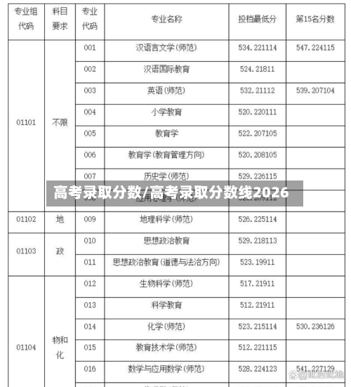 高考录取分数/高考录取分数线2026