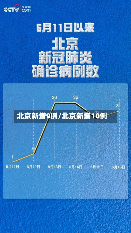 北京新增9例/北京新增10例