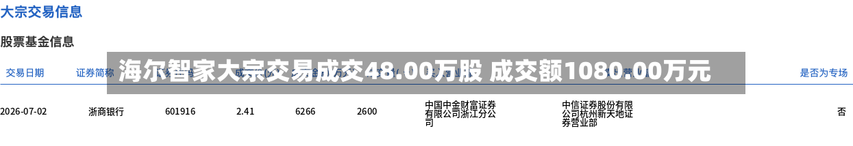 海尔智家大宗交易成交48.00万股 成交额1080.00万元-第3张图片
