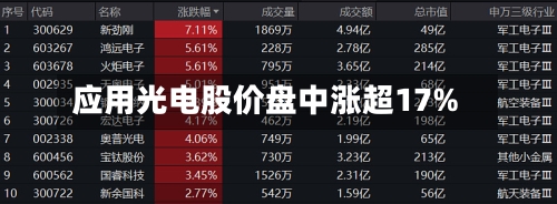 应用光电股价盘中涨超17%