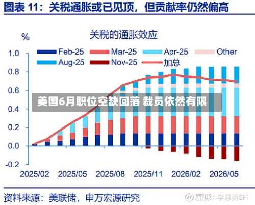 美国6月职位空缺回落 裁员依然有限-第3张图片