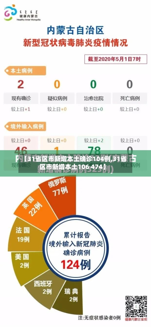 【31省区市新增本土确诊104例,31省区市新增本土106 474】