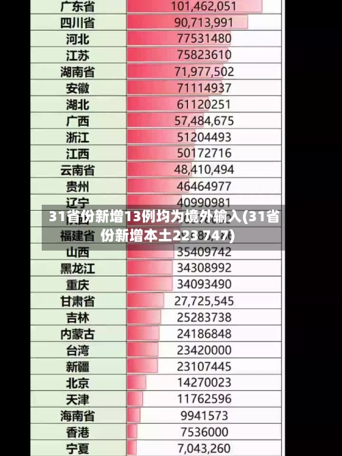 31省份新增13例均为境外输入(31省份新增本土223 747)