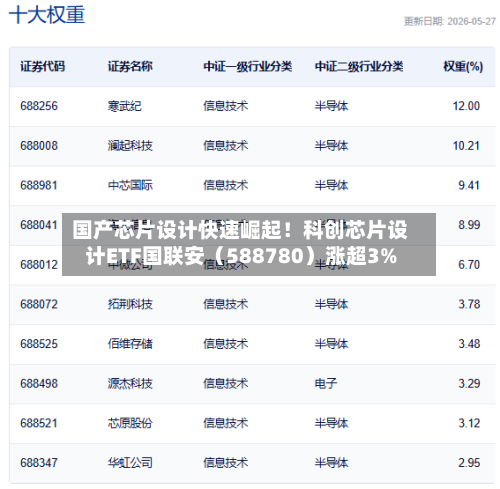 国产芯片设计快速崛起！科创芯片设计ETF国联安（588780）涨超3%-第3张图片