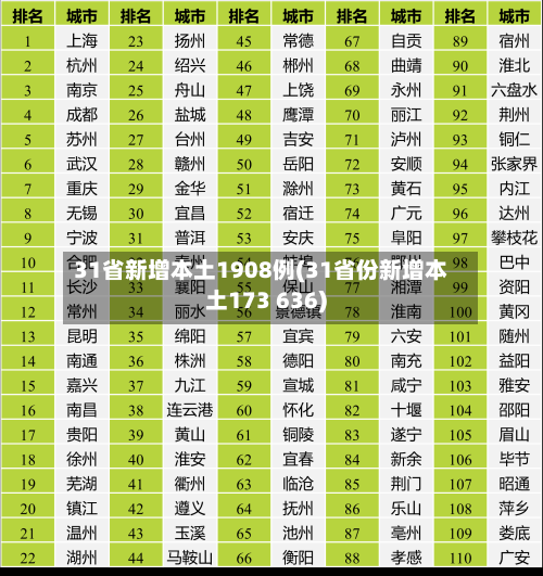 31省新增本土1908例(31省份新增本土173 636)