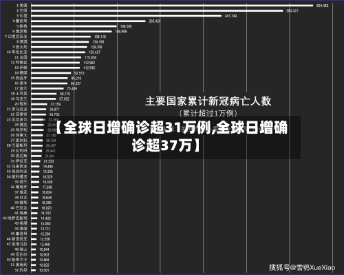 【全球日增确诊超31万例,全球日增确诊超37万】