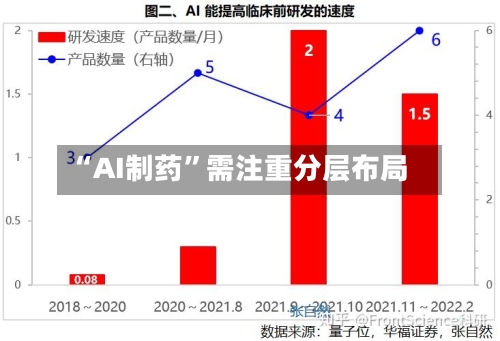 “AI制药”需注重分层布局-第2张图片