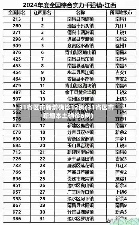 31省区市新增确诊12例(31省区市新增本土确诊6例)-第2张图片
