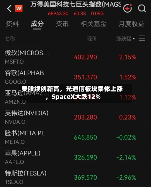 美股续创新高，光通信板块集体上涨，SpaceX大跌12%-第3张图片