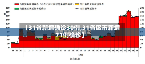 【31省新增确诊30例,31省区市新增71例确诊】