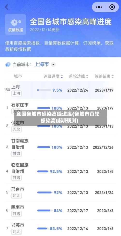 全国各城市感染高峰进度(各城市首轮感染高峰期预测)-第2张图片