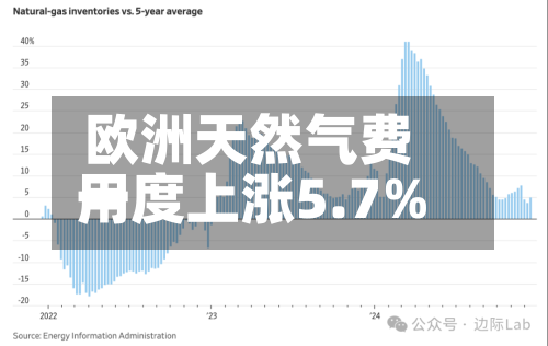 欧洲天然气费用一度上涨5.7%-第2张图片