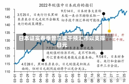 日本证实春季曾三度干预汇市以支撑日元-第3张图片