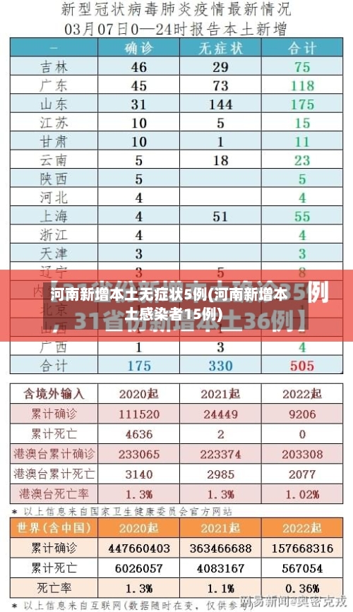 河南新增本土无症状5例(河南新增本土感染者15例)