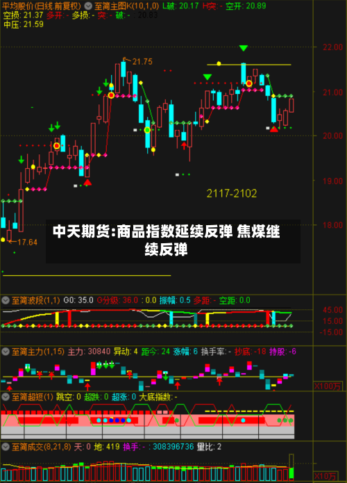 中天期货:商品指数延续反弹 焦煤继续反弹
