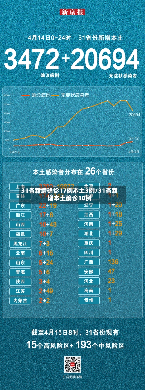 31省新增确诊17例本土3例/31省新增本土确诊10例-第2张图片