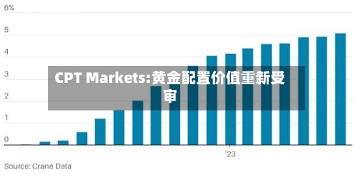 CPT Markets:黄金配置价值重新受审