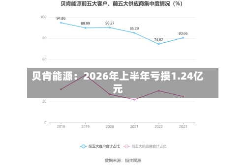 贝肯能源：2026年上半年亏损1.24亿元
